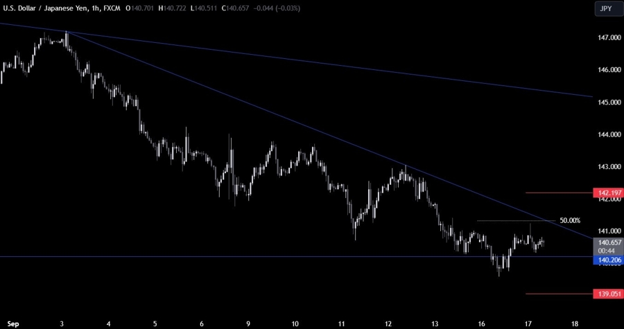 USDJPY Technical Analysis
