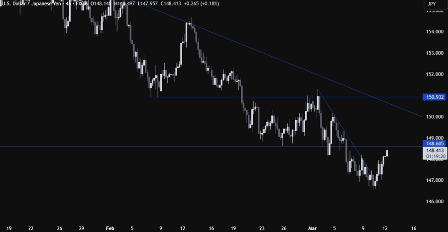 USDJPY Technical Analysis