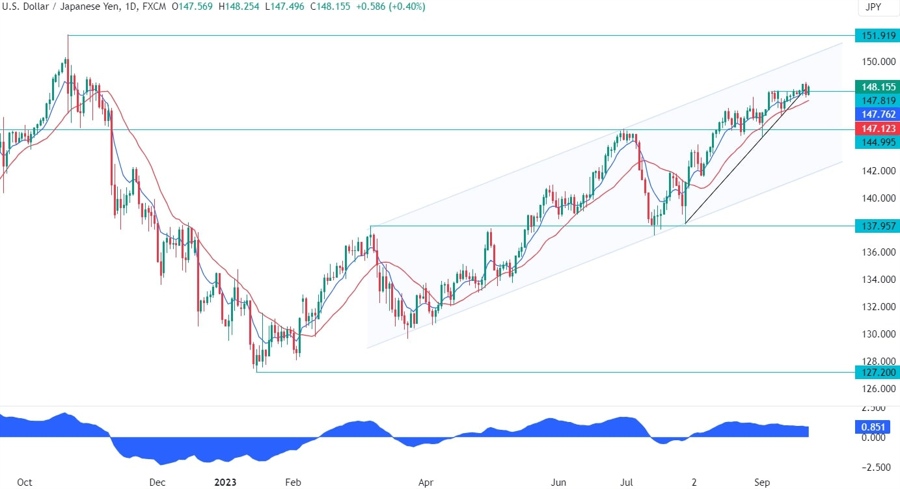 USDJPY Technical Analysis