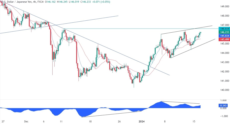 USDJPY Technical Analysis