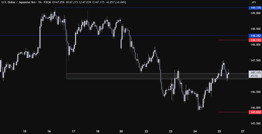 USDJPY Technical Analysis