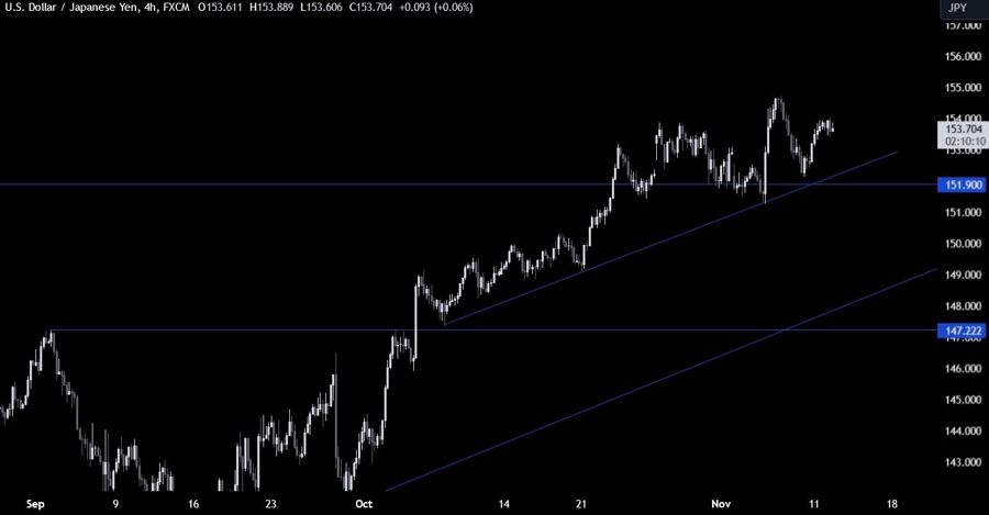 USDJPY Technical Analysis