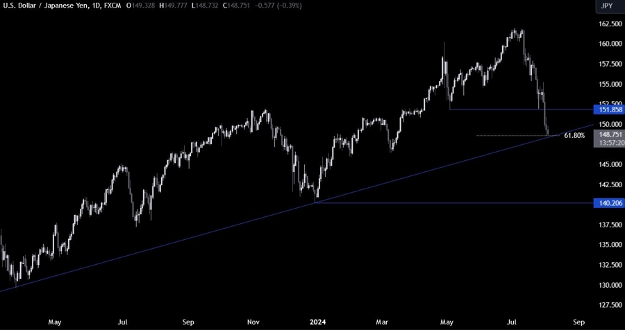 USDJPY Technical Analysis