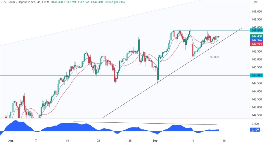 USDJPY Technical Analysis