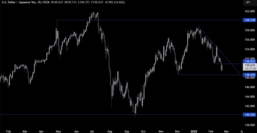 USDJPY Technical Analysis