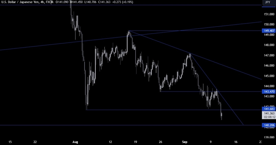 USDJPY Technical Analysis