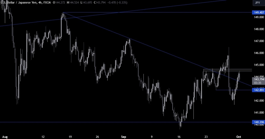 USDJPY Technical Analysis