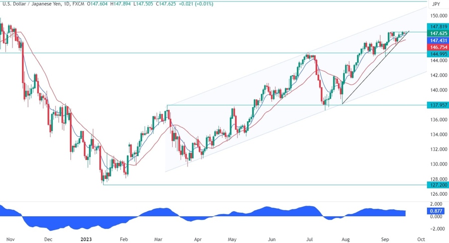 USDJPY Technical Analysis