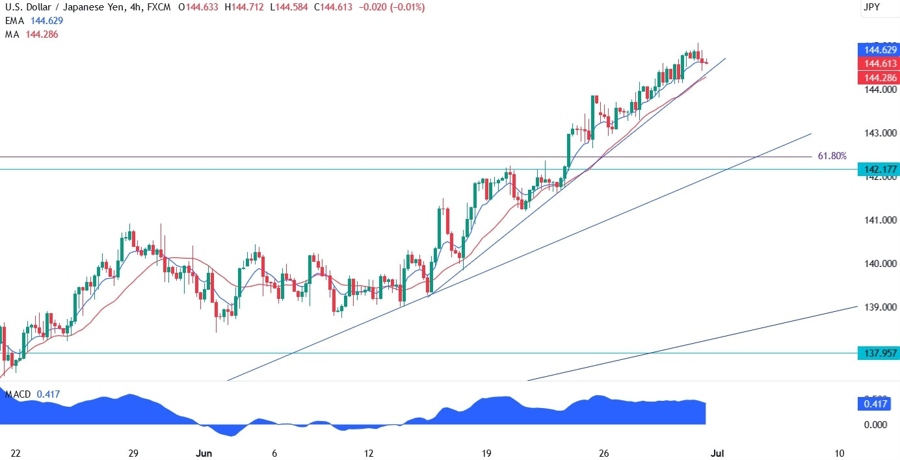 USDJPY Technical Analysis