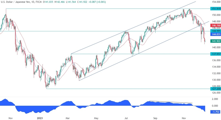 USDJPY Technical Analysis