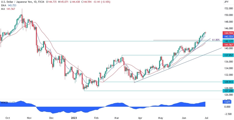 USDJPY Technical Analysis