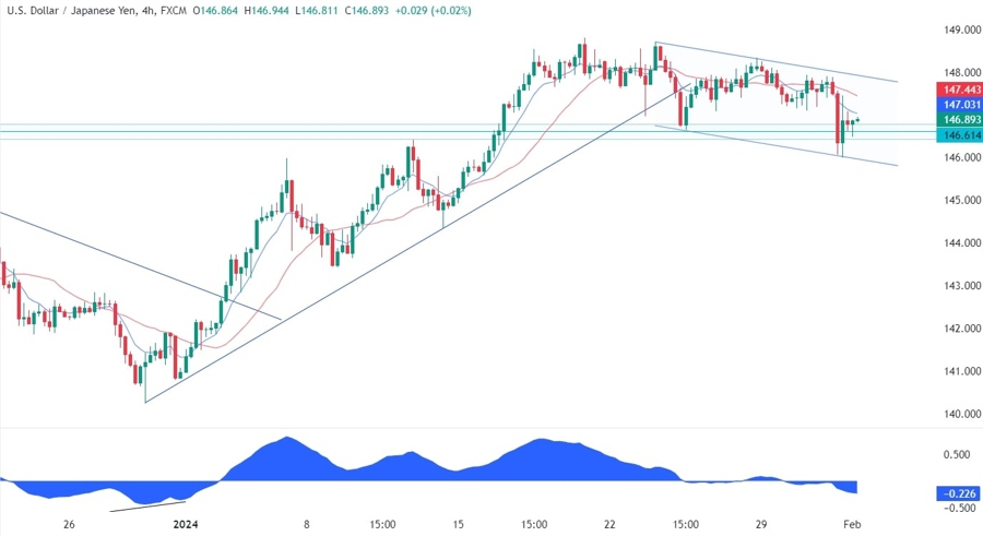 USDJPY Technical Analysis
