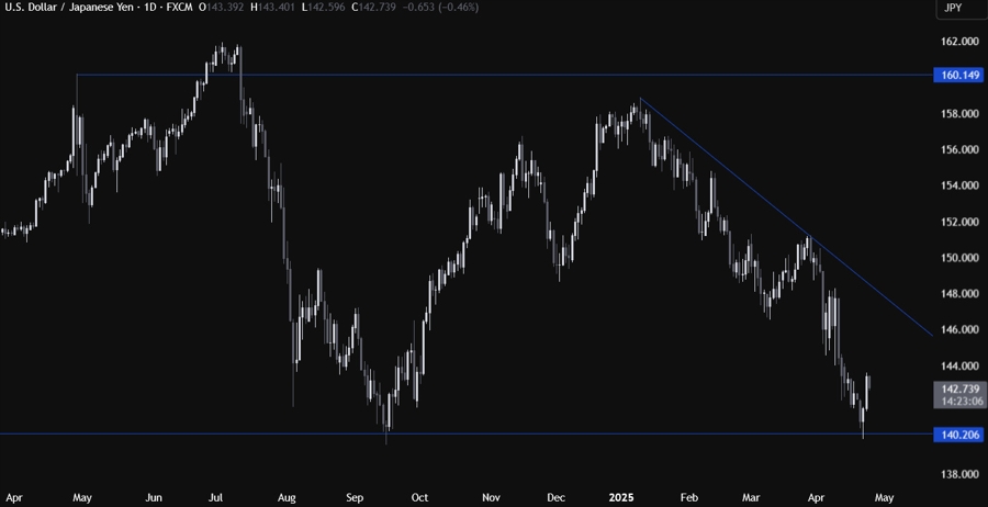 USDJPY Technical Analysis