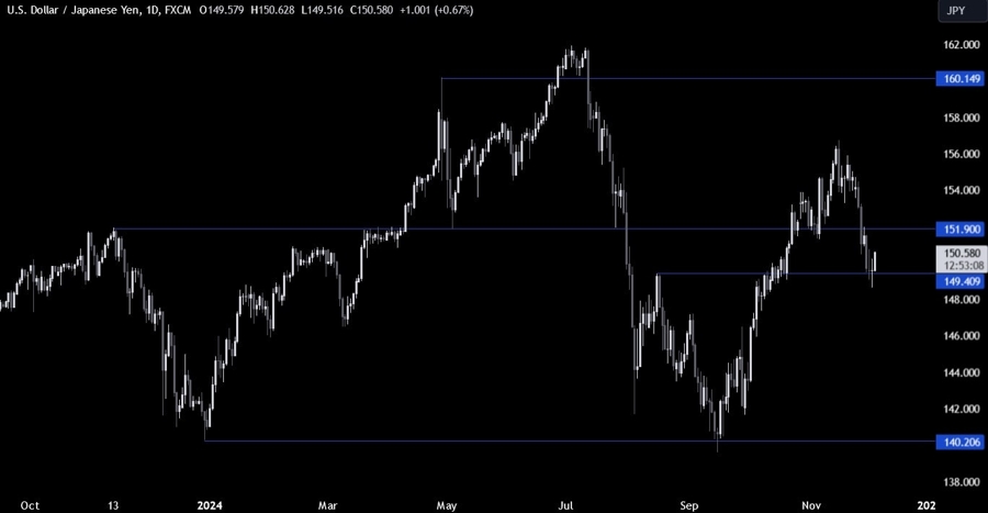 USDJPY Technical Analysis