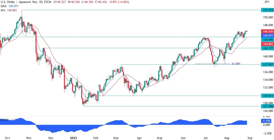 USDJPY Technical Analysis
