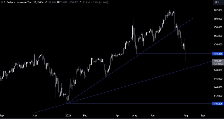 USDJPY Technical Analysis