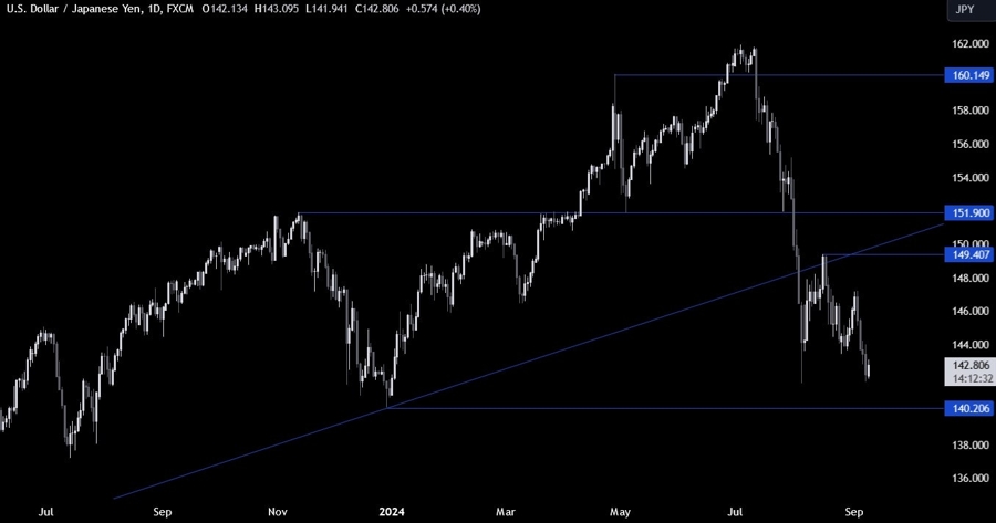 USDJPY Technical Analysis