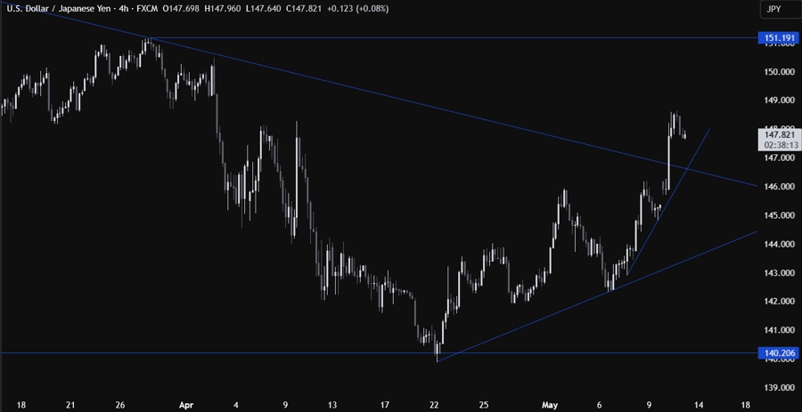 USDJPY Technical Analysis