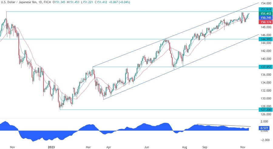 USDJPY Technical Analysis
