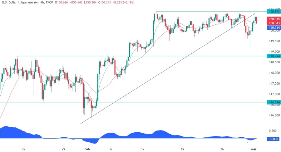 USDJPY Technical Analysis