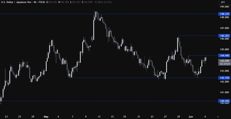 USDJPY Technical Analysis