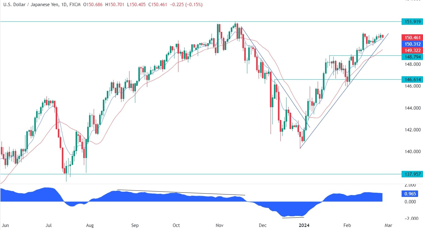 USDJPY Technical Analysis
