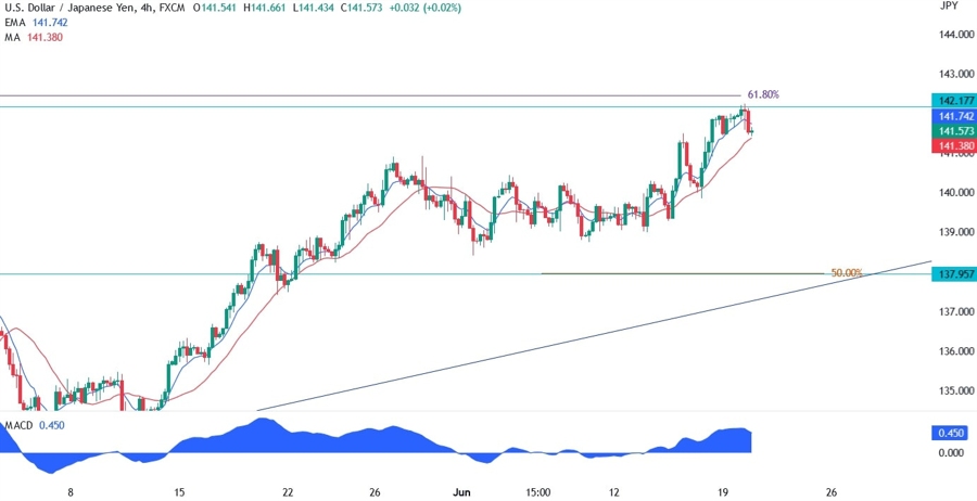 USDJPY Technical Analysis