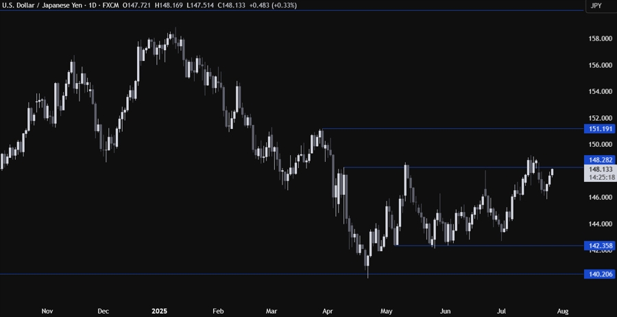 USDJPY Technical Analysis