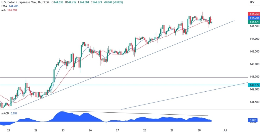 USDJPY Technical Analysis