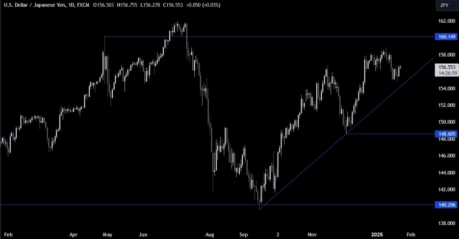 USDJPY Technical Analysis