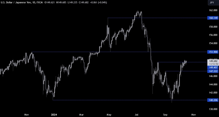 USDJPY Technical Analysis