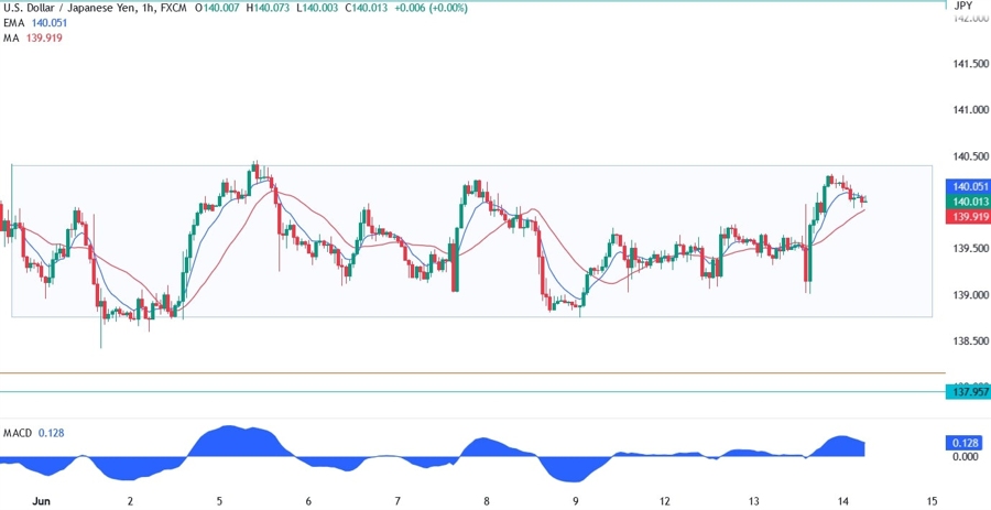 USDJPY Technical Analysis