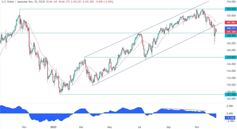 USDJPY Technical Analysis