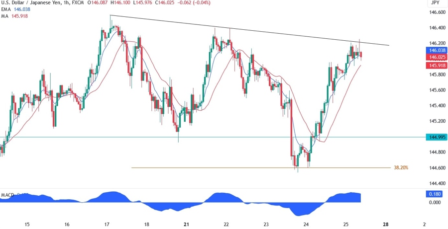 USDJPY Technical Analysis
