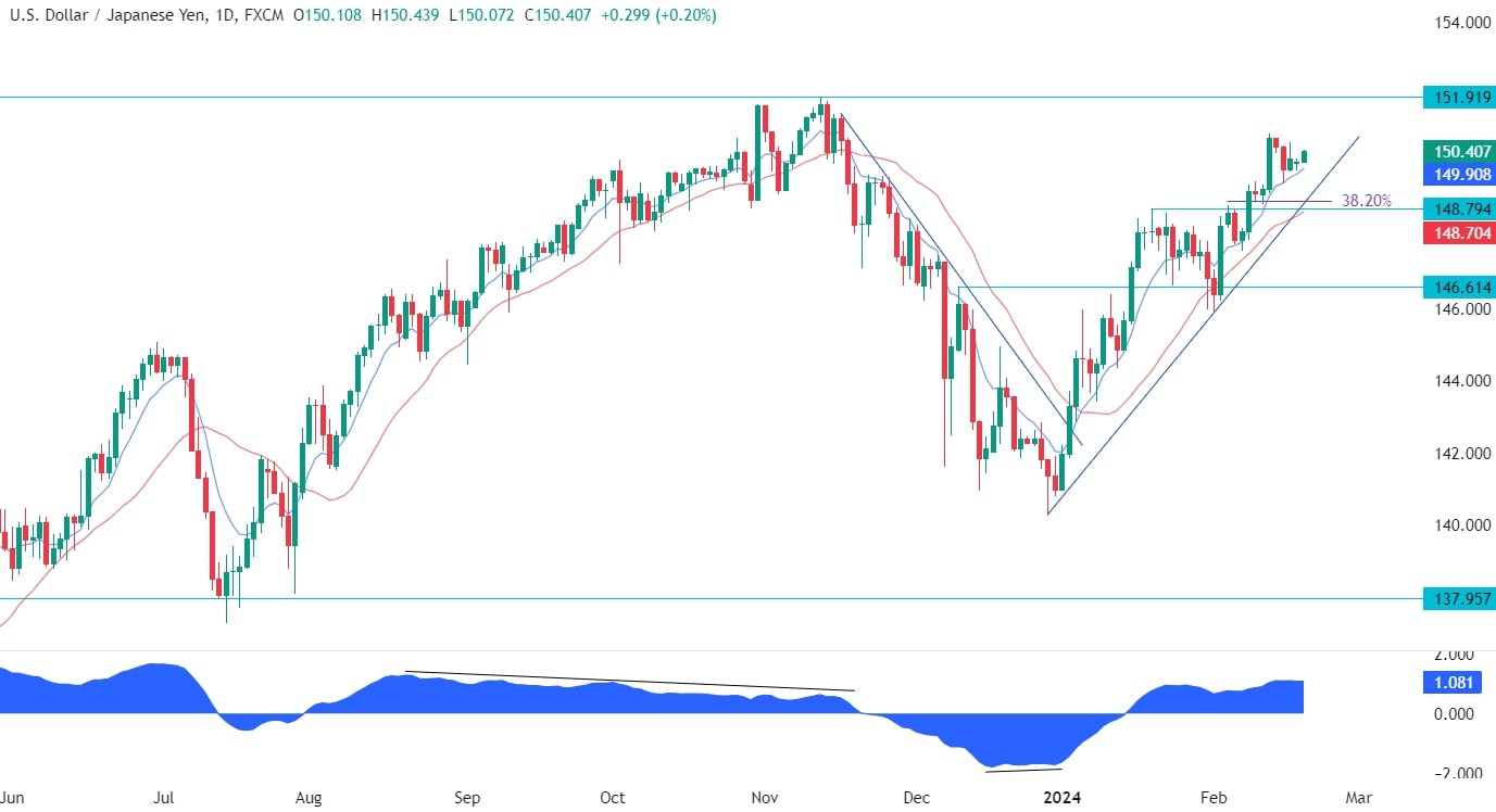USDJPY Technical Analysis