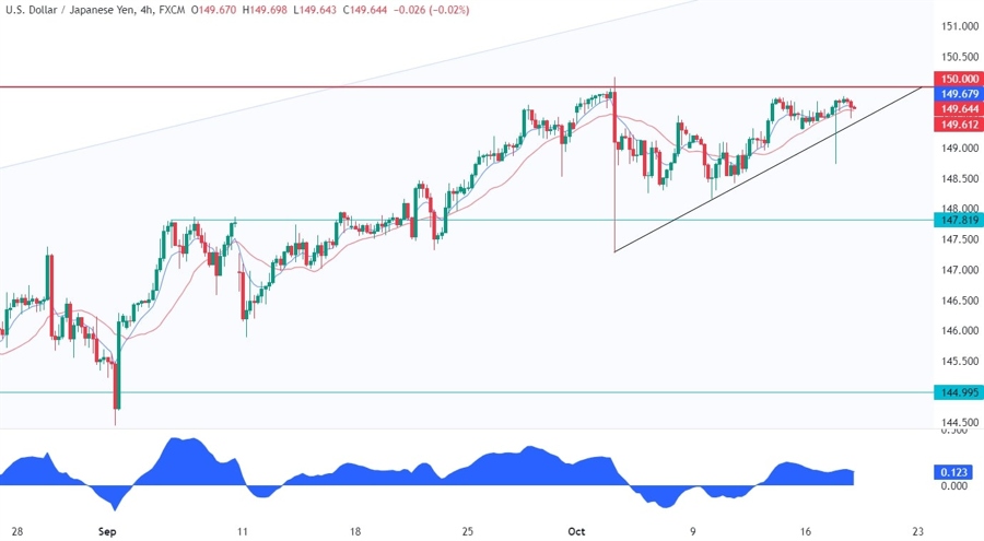 USDJPY Technical Analysis