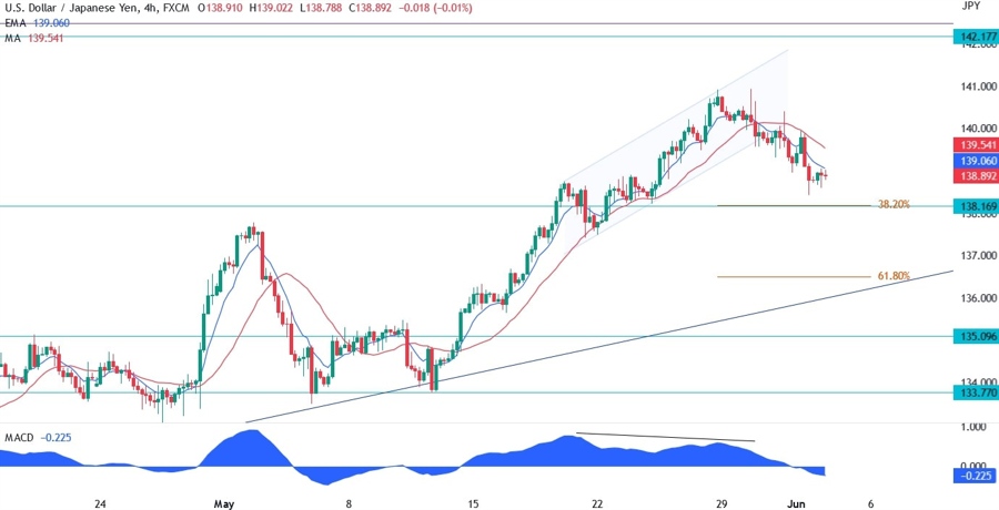 USDJPY Technical Analysis