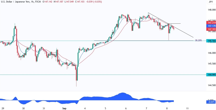 USDJPY Technical Analysis
