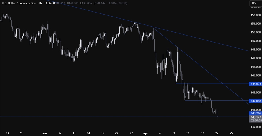 USDJPY Technical Analysis