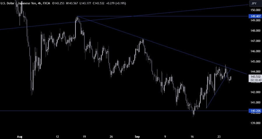 USDJPY Technical Analysis