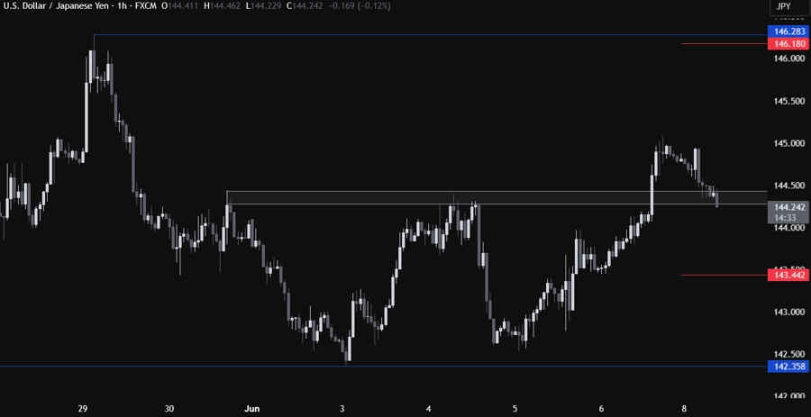 USDJPY Technical Analysis