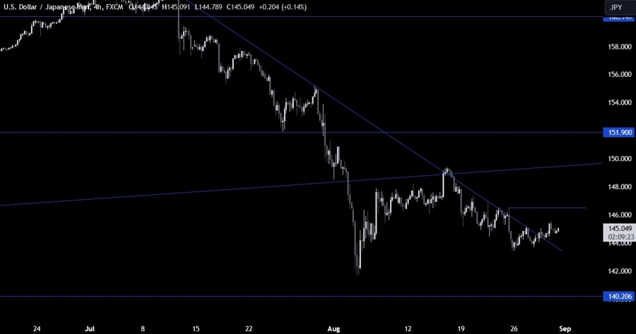 USDJPY Technical Analysis