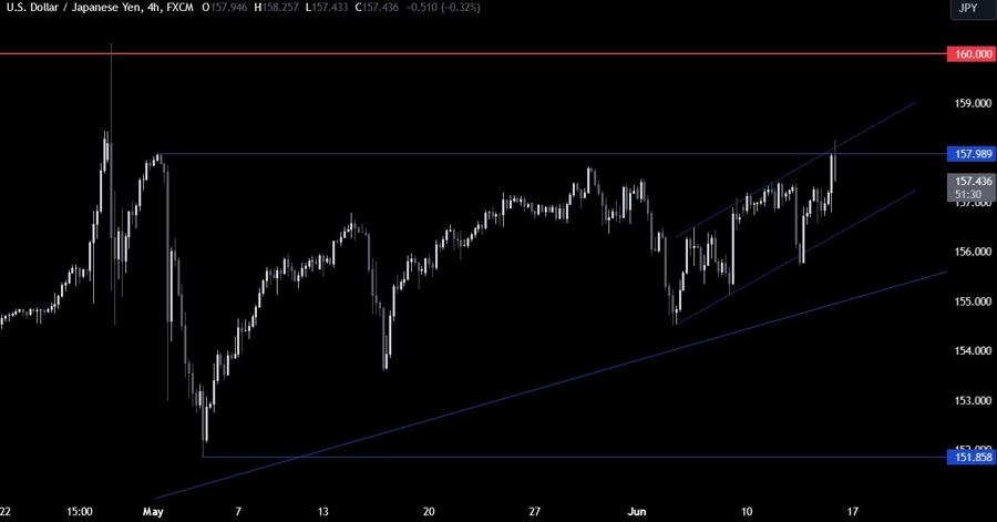 USDJPY Technical Analysis