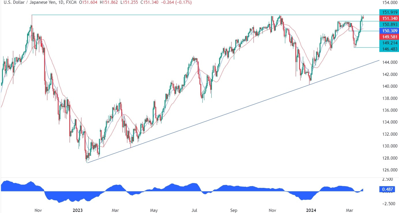 USDJPY Technical Analysis
