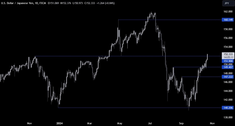 USDJPY Technical Analysis