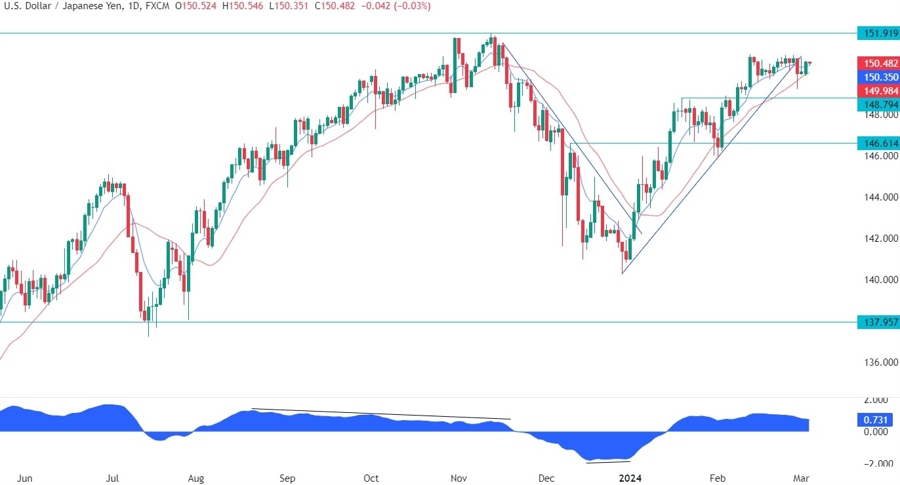USDJPY Technical Analysis