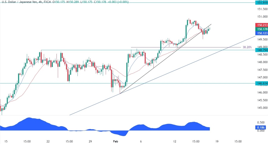 USDJPY Technical Analysis