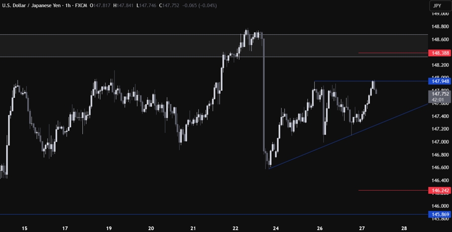 USDJPY Technical Analysis
