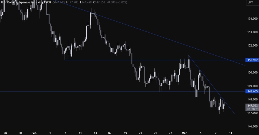 USDJPY Technical Analysis