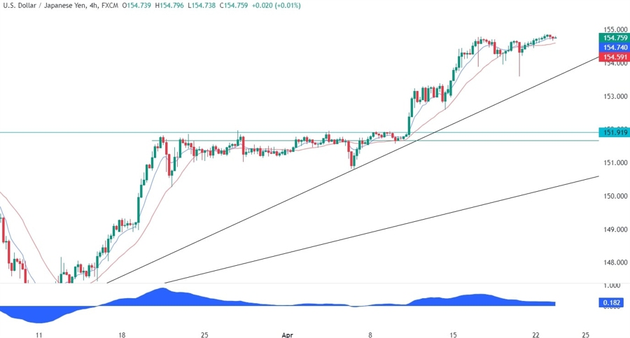 USDJPY Technical Analysis